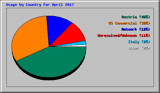 Usage by Country for April 2017