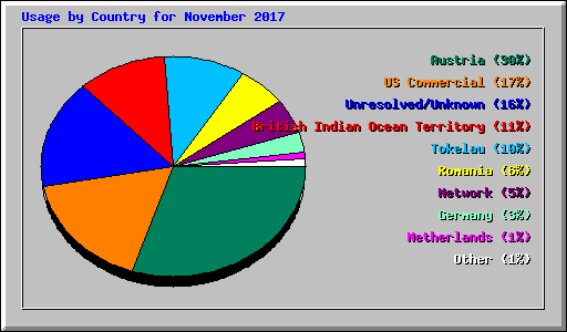 Usage by Country for November 2017