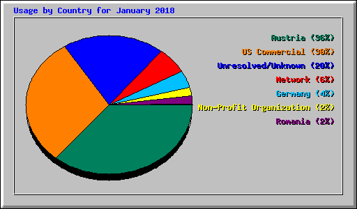 Usage by Country for January 2018