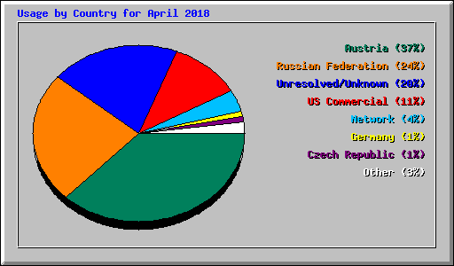 Usage by Country for April 2018