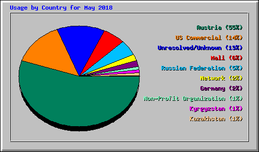 Usage by Country for May 2018