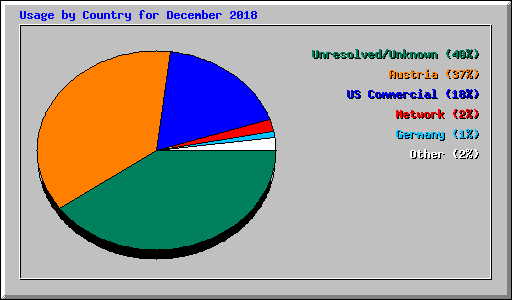 Usage by Country for December 2018