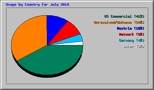 Usage by Country for July 2019