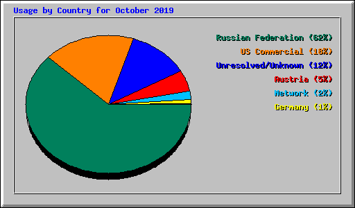 Usage by Country for October 2019