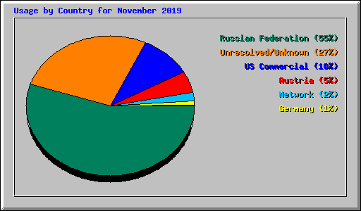 Usage by Country for November 2019