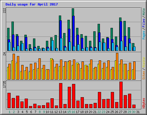 Daily usage for April 2017