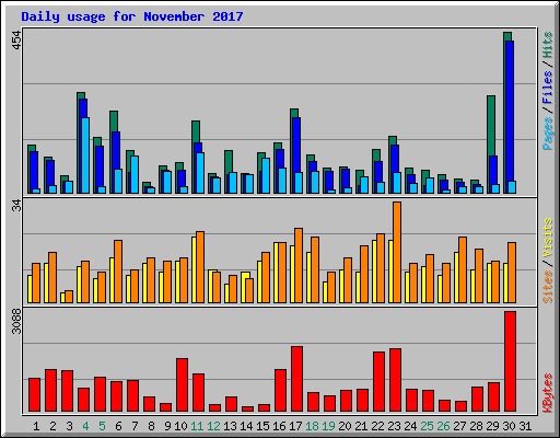 Daily usage for November 2017