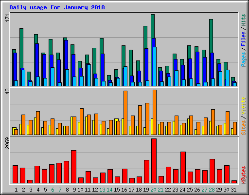 Daily usage for January 2018