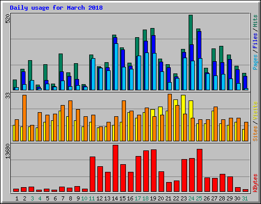 Daily usage for March 2018