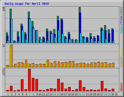 Daily usage for April 2018