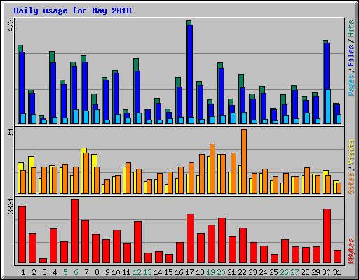 Daily usage for May 2018