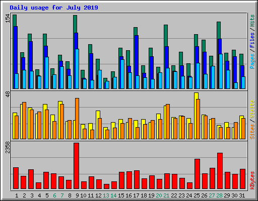 Daily usage for July 2019