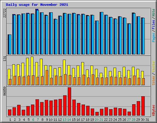 Daily usage for November 2021