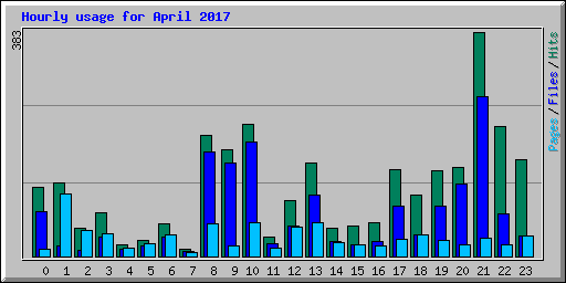 Hourly usage for April 2017