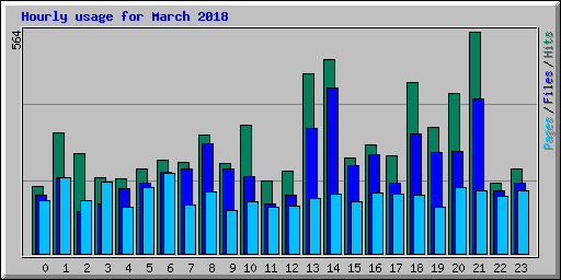 Hourly usage for March 2018