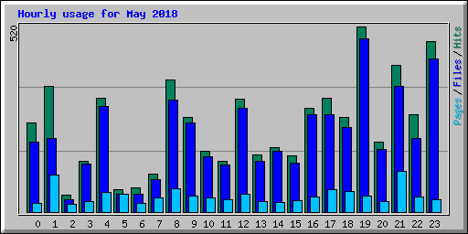 Hourly usage for May 2018