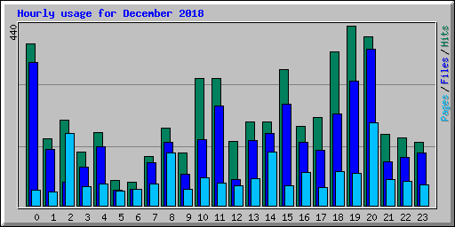 Hourly usage for December 2018