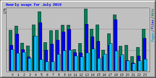 Hourly usage for July 2019