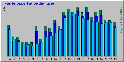 Hourly usage for October 2019